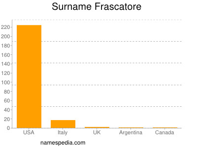 Familiennamen Frascatore