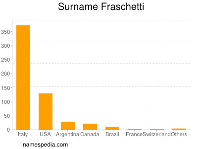 Surname Fraschetti