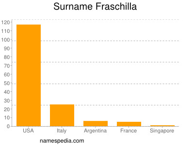 nom Fraschilla