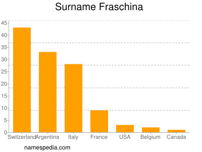 Familiennamen Fraschina