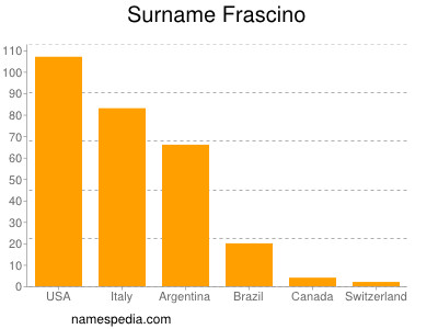 Familiennamen Frascino