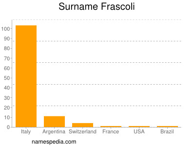 Familiennamen Frascoli