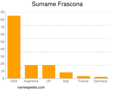 Familiennamen Frascona