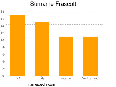 Familiennamen Frascotti