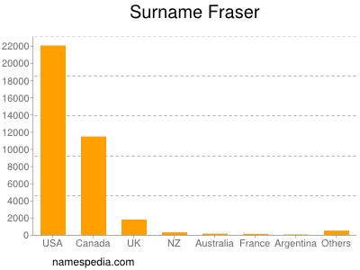 Familiennamen Fraser