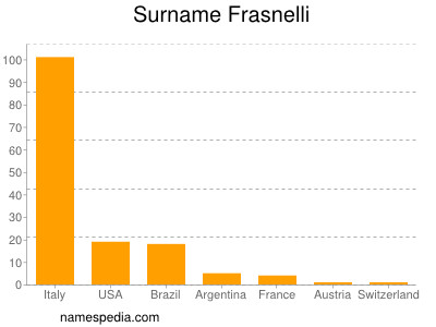 Familiennamen Frasnelli