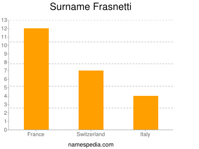 Familiennamen Frasnetti