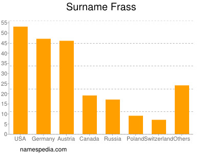Surname Frass