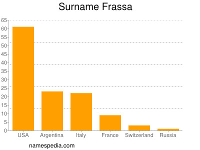 Familiennamen Frassa