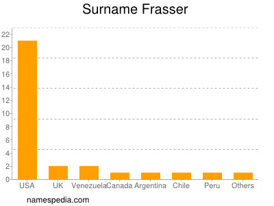 Familiennamen Frasser