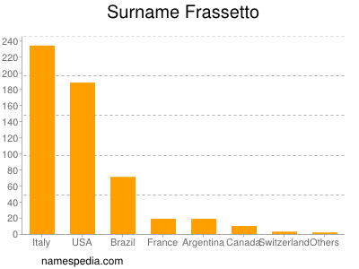 nom Frassetto