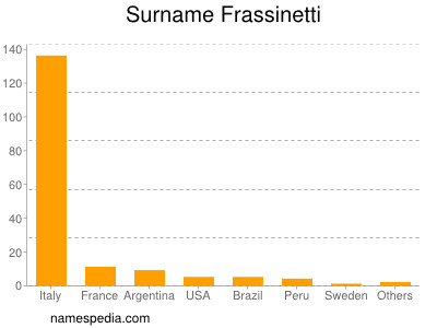 Familiennamen Frassinetti