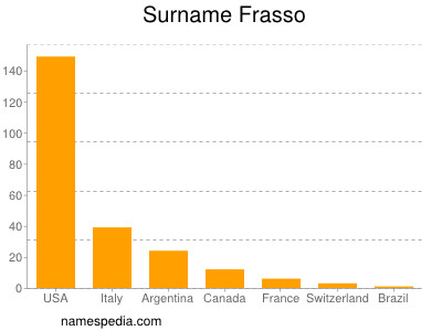 Familiennamen Frasso