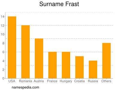 Familiennamen Frast