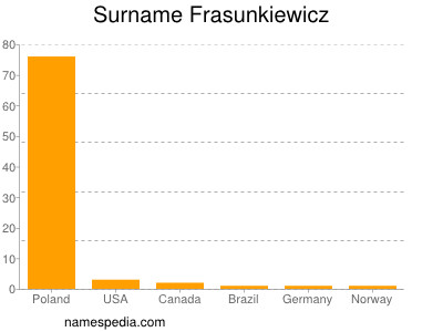 Familiennamen Frasunkiewicz