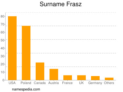 Familiennamen Frasz