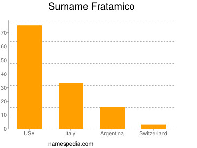 Surname Fratamico