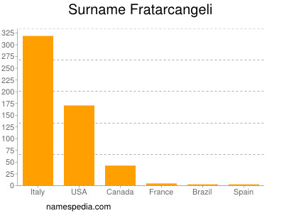 Familiennamen Fratarcangeli