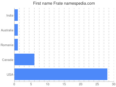 Vornamen Frate