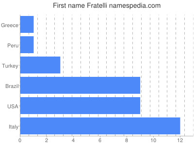 Vornamen Fratelli