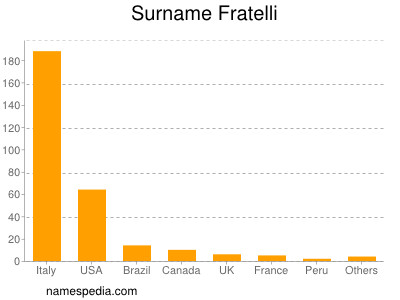 Familiennamen Fratelli