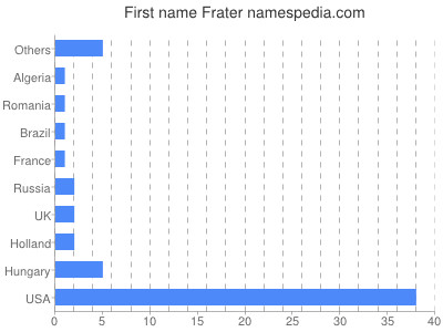 prenom Frater