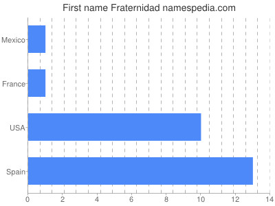 Given name Fraternidad