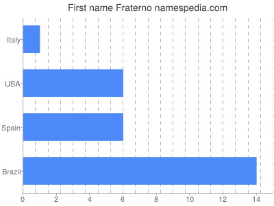 prenom Fraterno