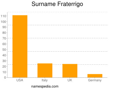 Surname Fraterrigo
