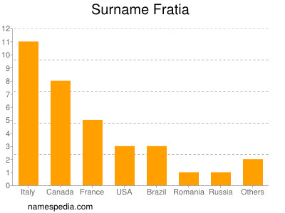 nom Fratia