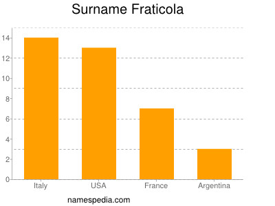 Familiennamen Fraticola