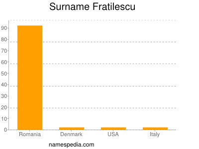 Familiennamen Fratilescu