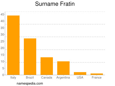 Surname Fratin
