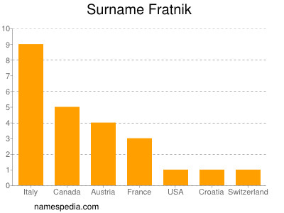 Familiennamen Fratnik