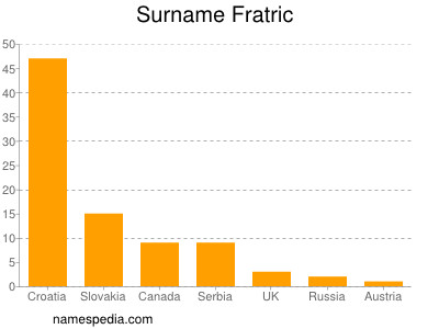 Familiennamen Fratric