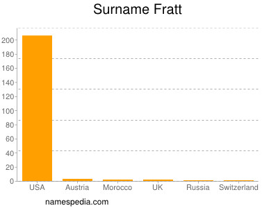 Surname Fratt