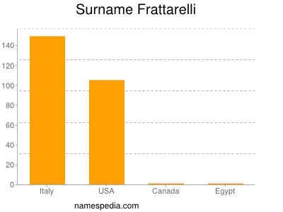 Familiennamen Frattarelli