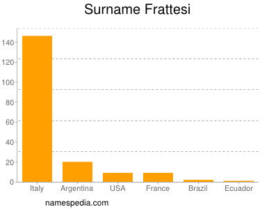 Surname Frattesi