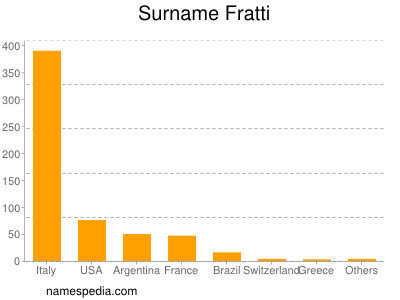 Familiennamen Fratti