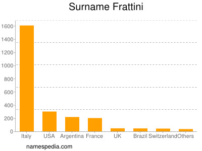 Familiennamen Frattini