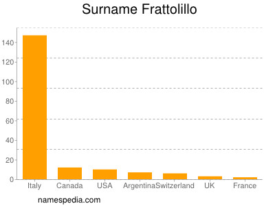 Familiennamen Frattolillo