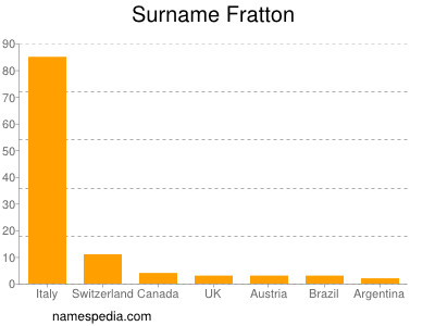 Familiennamen Fratton