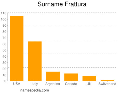 Familiennamen Frattura