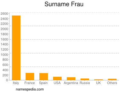 Surname Frau