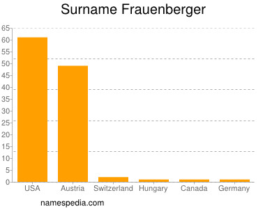 Surname Frauenberger