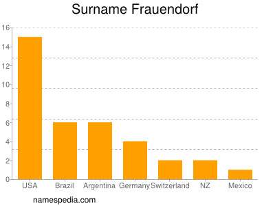 Familiennamen Frauendorf