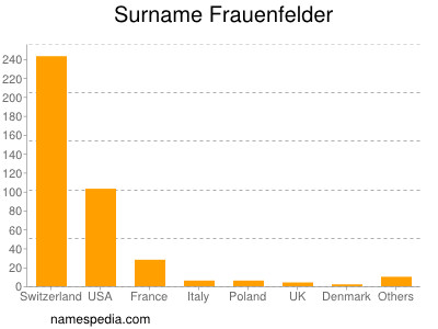 Familiennamen Frauenfelder