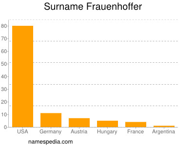 Familiennamen Frauenhoffer