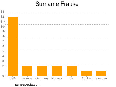 Familiennamen Frauke