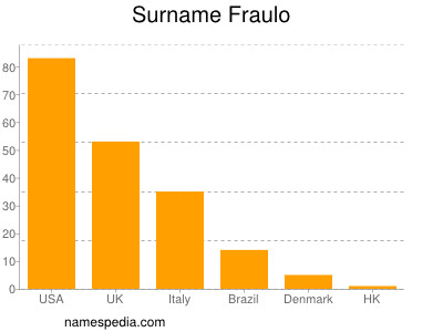 Familiennamen Fraulo